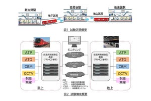 東京メトロ丸ノ内線、5Gを活用した列車運行システム実証試験を実施