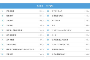 就活生が注目する会社のランキング、「一番人気」は文系が伊藤忠、理系は?