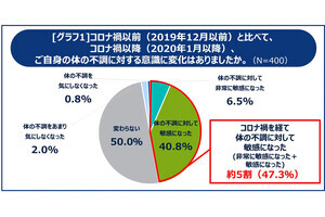 【市販の解熱鎮痛薬に関する調査】80%以上が「常備している」と判明、約30%は「成分を重視せずに購入」その理由は?