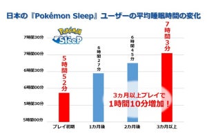 『ポケモンスリープ』ユーザーの睡眠時間が3カ月で1時間延びた!?　国別のデータを算出