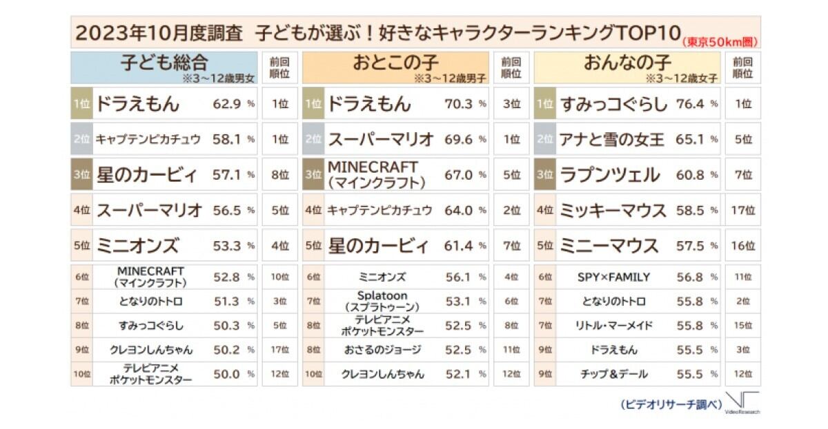 「子どもたちに人気なキャラクターランキング」