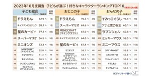 子どもに人気のキャラクター、2位キャプテンピカチュウ、3位星のカービィを抑えた1位は? 