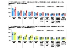 子育てと介護の同時進行「ダブルケアラー」の実態 - 最大の不安は?【経験者1000人調査】