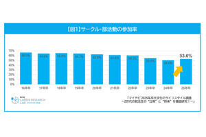 学生の3割が「お金の使い方」が変わる調査結果、価値観の変化が明らかになる