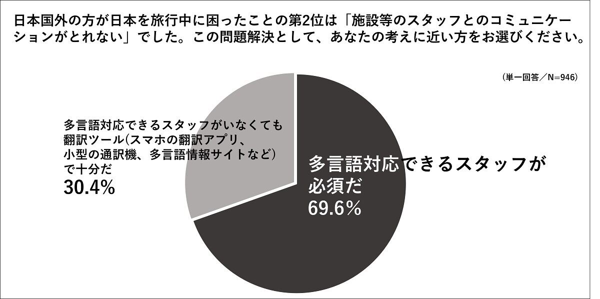 「施設等のスタッフとのコミュニケーション」について