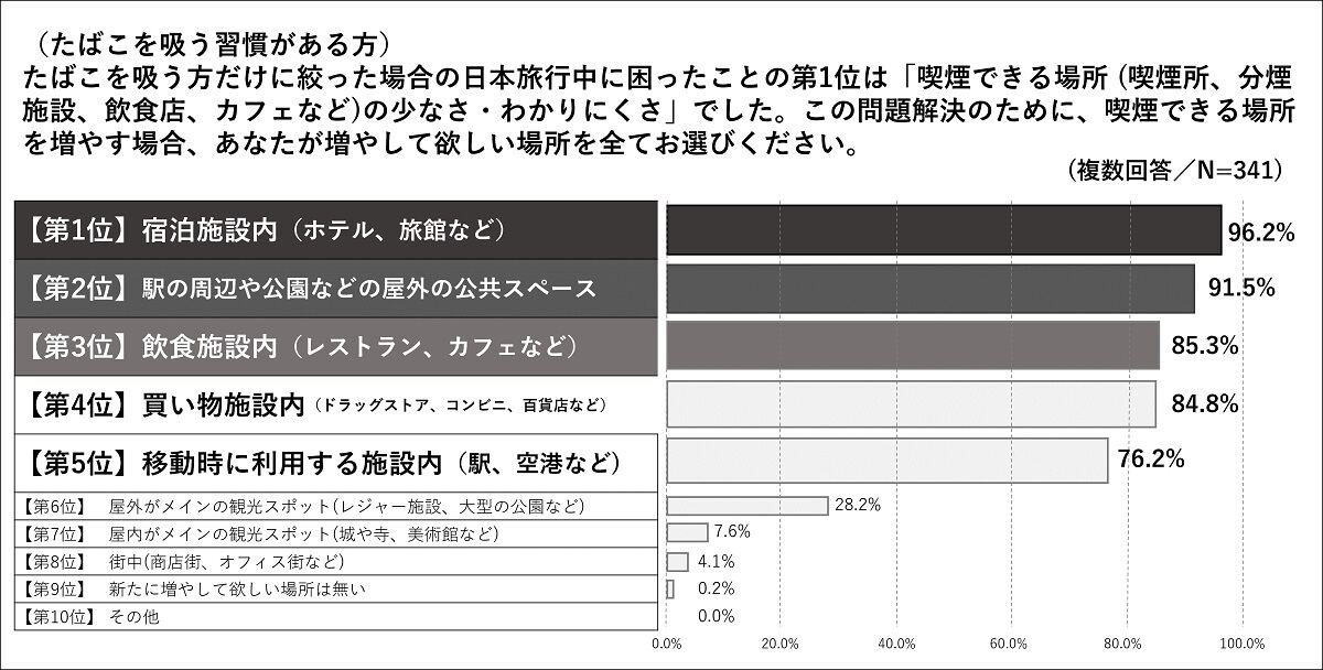 「喫煙できる場所の少なさ・分かりにくさ」について