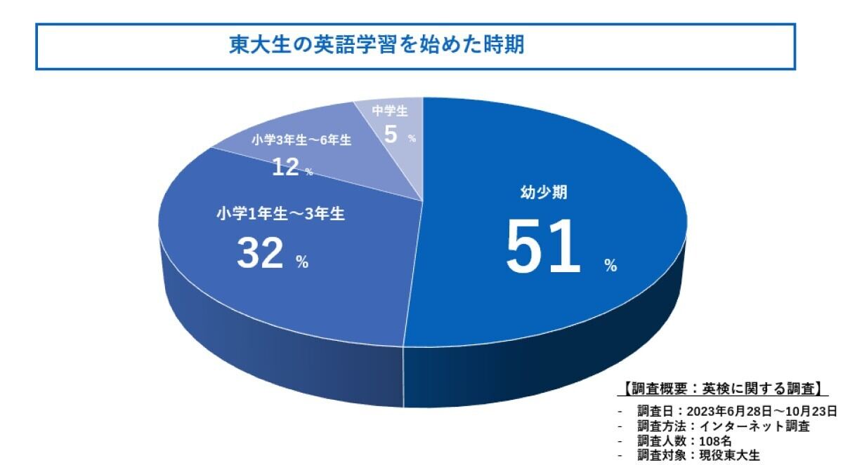 英語学習を始めた時期は?