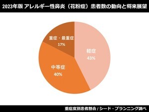 花粉症対策に効果が高いと思う商品は?【医師アンケート】