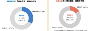 妻・夫以外と恋愛を経験した人、女性は16.1%、男性は?