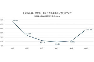 「仕事の満足度」は40代で底を打ち、60代で再び回復する-就業者10万人調査で判明