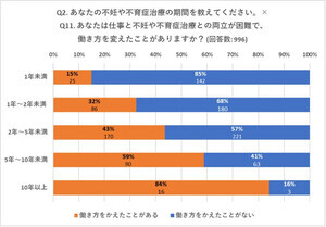 不妊・不育の悩みと仕事の両立、4割が両立が困難で働き方を変えたと回答