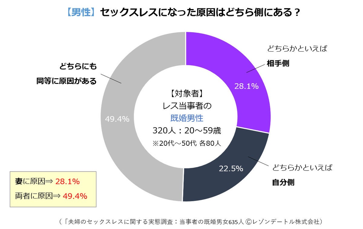 夫婦の「セックスレス」の原因が判明 - 女性の1位「自身の性欲減退」、男性は? | マイナビニュース