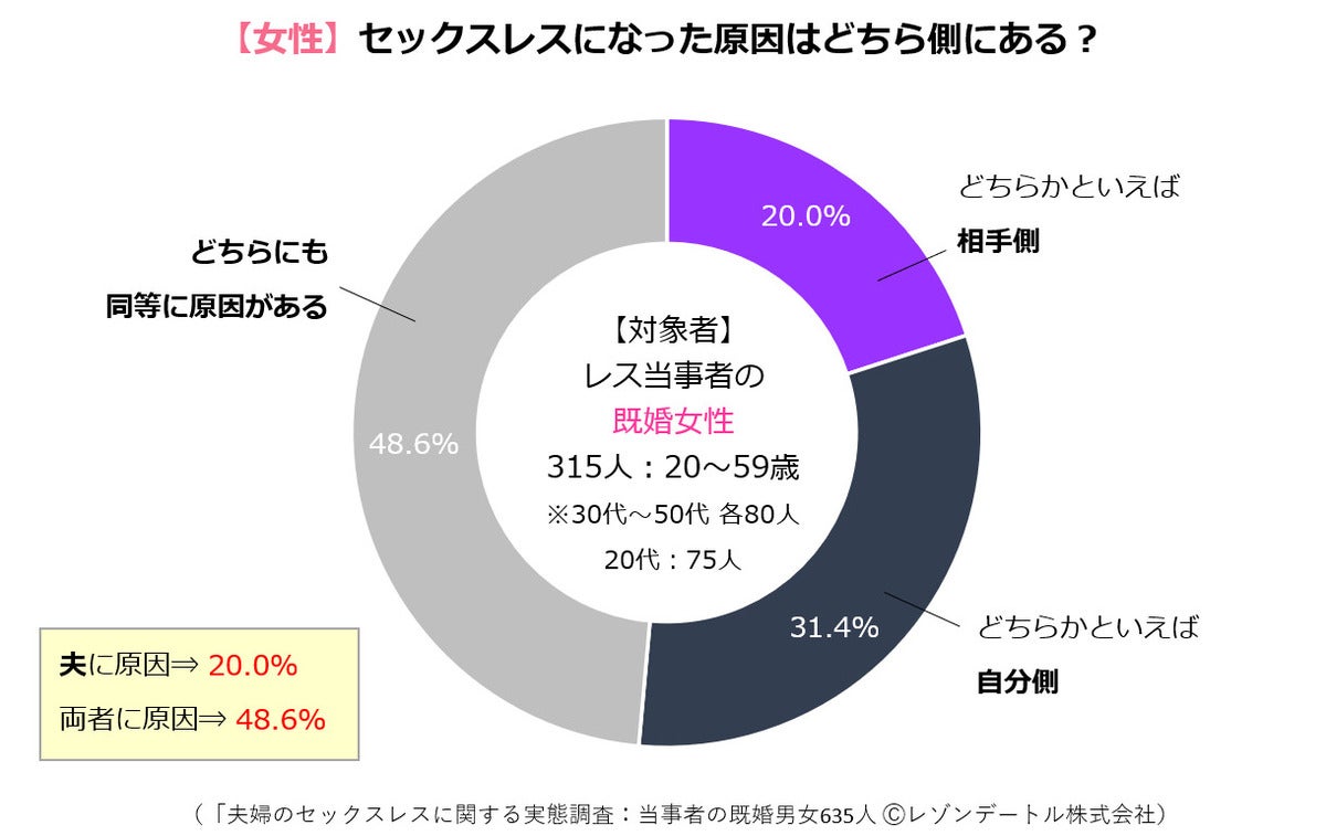 夫婦の「セックスレス」の原因が判明 - 女性の1位「自身の性欲減退」、男性は? | マイナビニュース