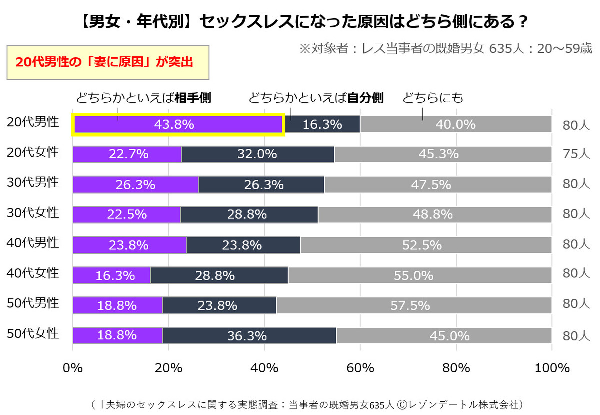 夫婦の「セックスレス」の原因が判明 - 女性の1位「自身の性欲減退」、男性は? | マイナビニュース