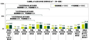 結婚使用と思える年収のハードルは600万円、出産や住宅購入のハードルはいくら?