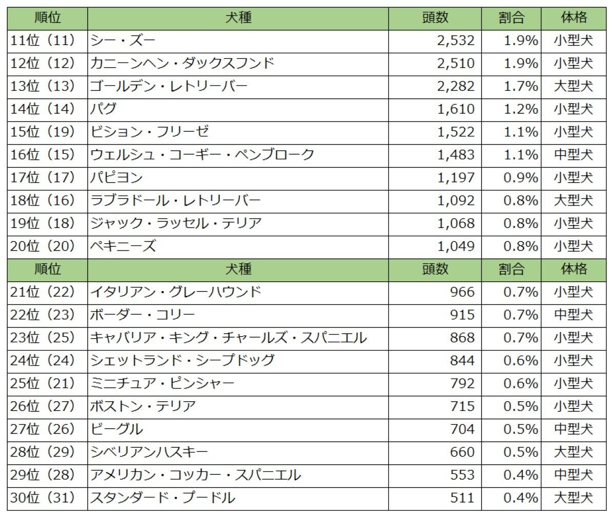 「人気犬種ランキング2024」11～30位