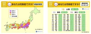 「花粉症」の割合が高い都道府県、1位は? - 2位静岡県、3位埼玉県【1万人調査】