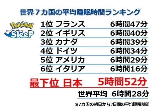 ポケモンスリープ「国別の平均睡眠時間」で日本が最下位、プレイで睡眠時間増の傾向も - ネット「ポケモンは福祉」