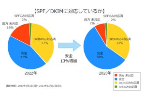 日本企業のメールセキュリティ対策、DMARC実装は36%にとどまる