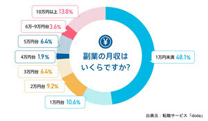 副業している正社員は8.4%で増加傾向、平均月収や業種は?