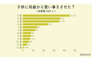 「子どもに習わせて良かった」習い事はダントツで「水泳」-みんな何歳から習わせている?