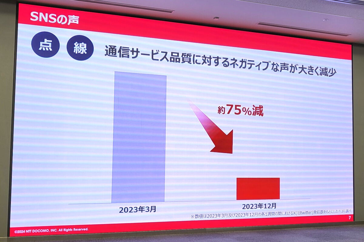 SNSでもネガティブな声が減少