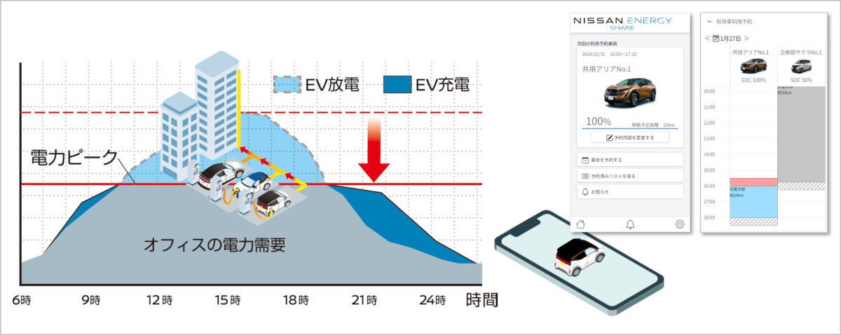 EVの充放電を活用したピークカットのイメージ