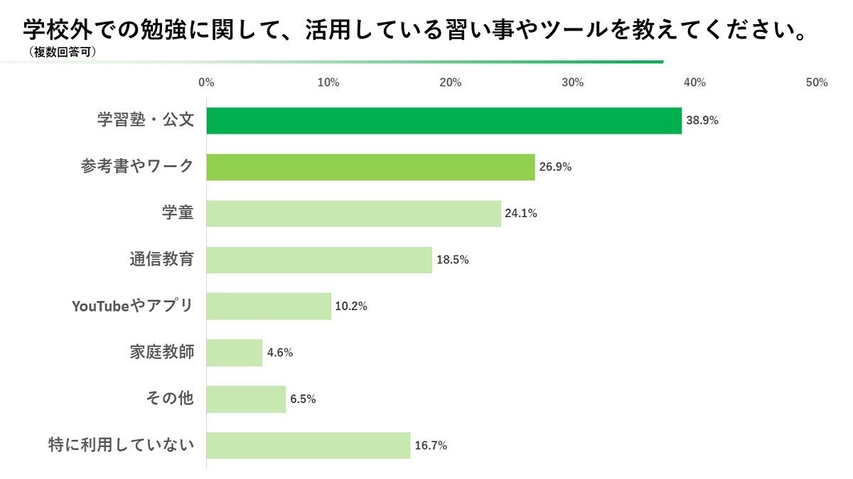 学校外での勉強について