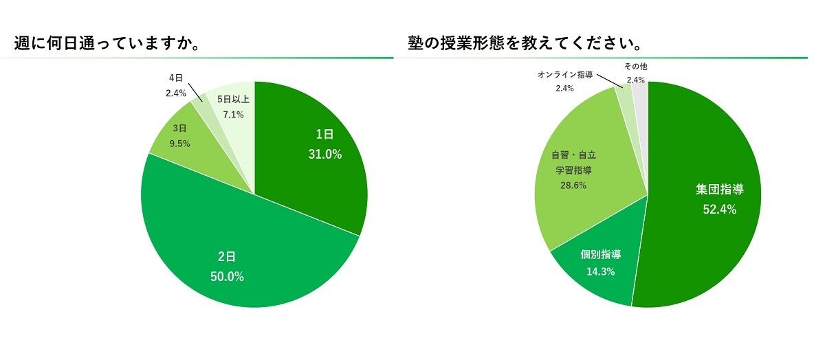 塾に通う頻度/塾の授業形態