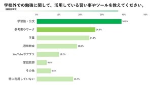 「塾に通っている」小学生は4割 - 最大の理由は?