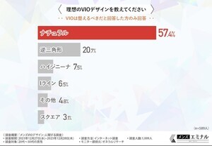 「VIOは整えるべき」と考えている男性の割合は? 理想のデザイントップ3はナチュラル・逆三角形・ハイジニーナ