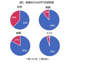 ビジネスマンの「ChatGPT」認知度、英国や米国は9割超 - 日本は?