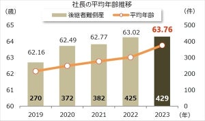 社長の平均年齢、過去最高の63.76歳 - 都道府県別の最高は?