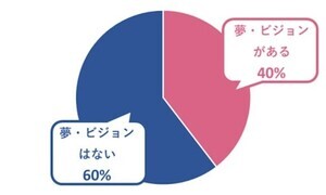 仕事に対する「夢・ビジョンがある」人は4割 - 年代別では?