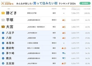 買って住みたい街TOP3、「勝どき」「大宮」あと1つは? 【首都圏版】