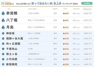 首都圏でイマ注目集まるエリアは? 「買って住みたい街」急上昇ランキング