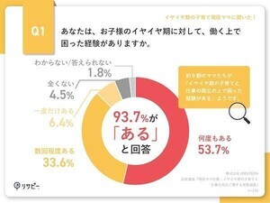 イヤイヤ期の子育てと仕事の両立において"工夫してること"、1位は?