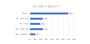 「宝くじ」購入したことがある人は半数 - 年代・性別・年収の特徴は?