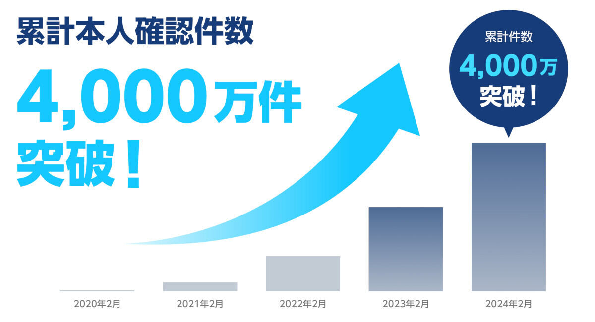 「LIQUID eKYC」の累計本人確認件数が4,000万件を突破