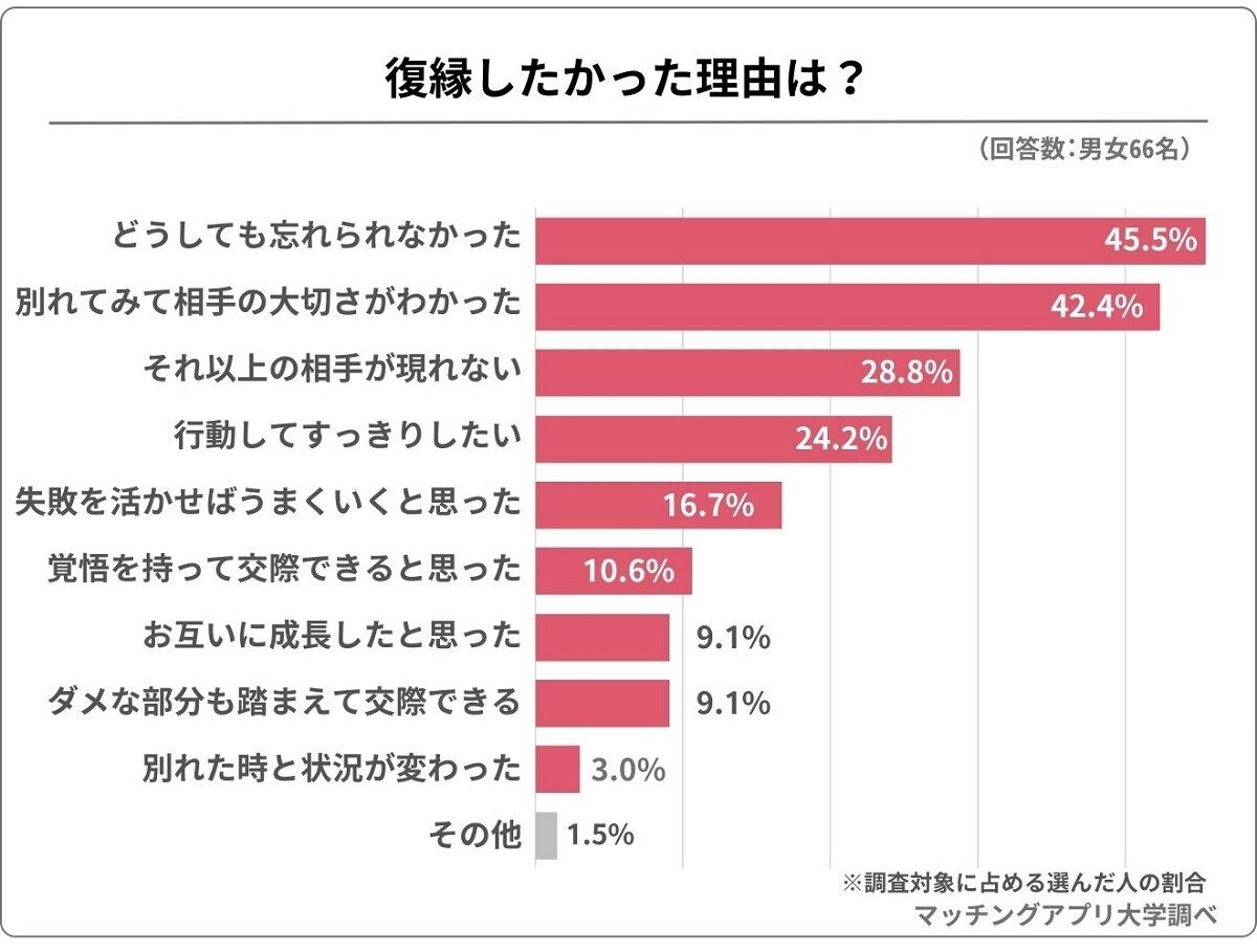 復縁したかった理由
