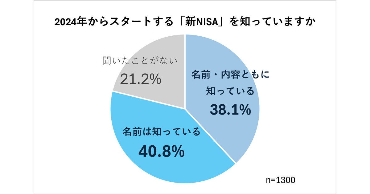 新NISAを「利用しない理由」、知識がない、損をしたくない、その次は?