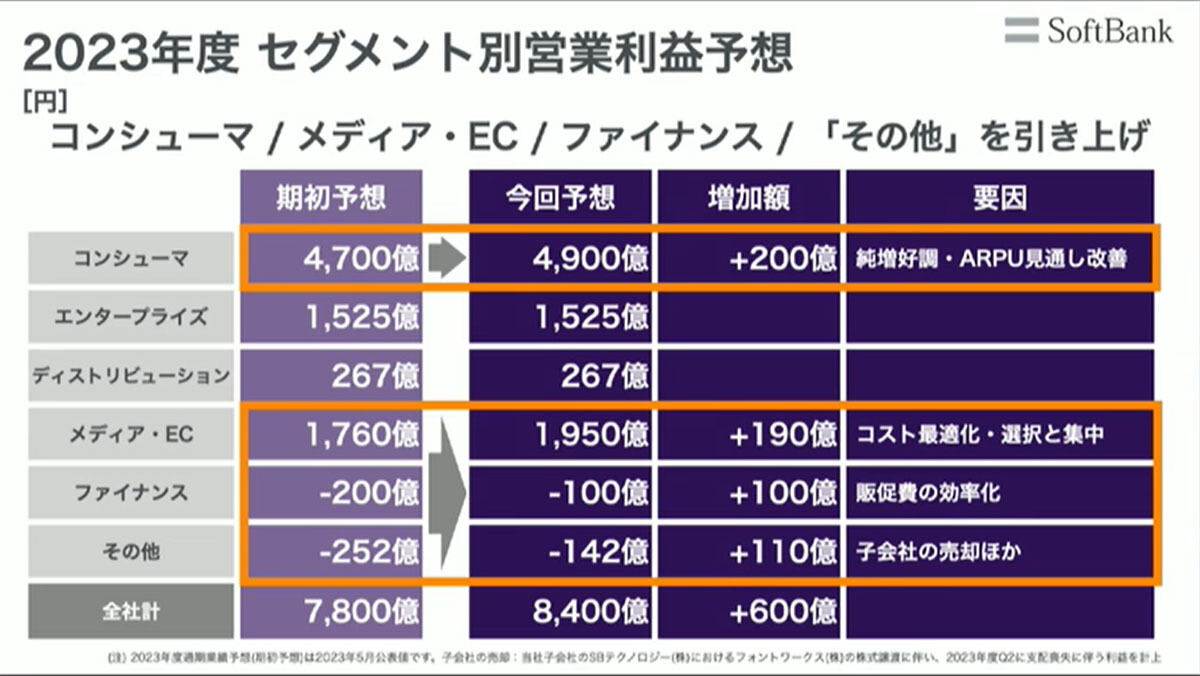 セグメント別 営業利益予想（上方修正後）