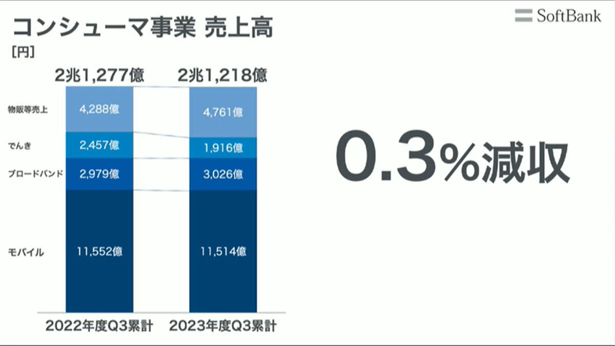 コンシューマ事業 売上高