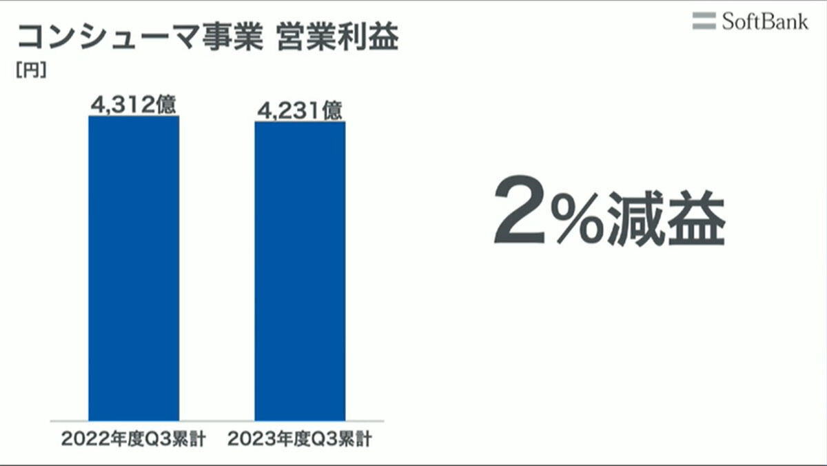 コンシューマ事業 営業利益