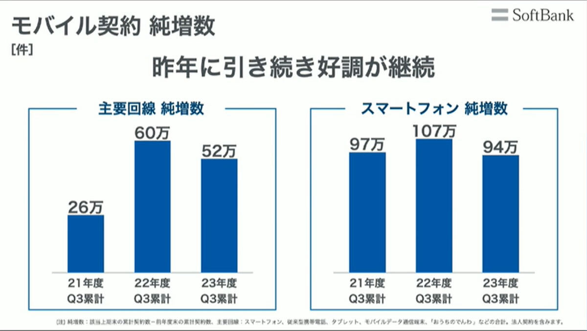 モバイル契約 純増数