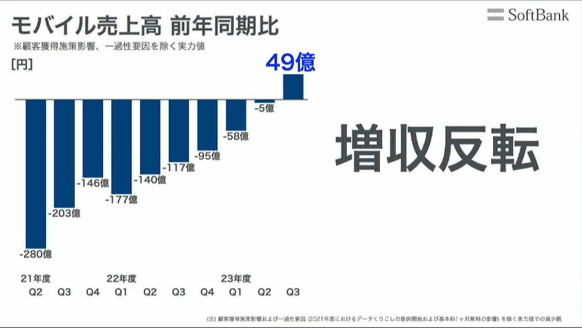 モバイル売上高の推移