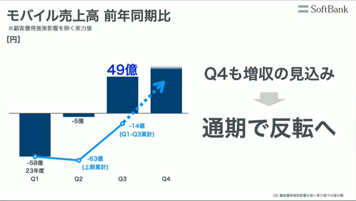 モバイル売上高 第4四半期予想