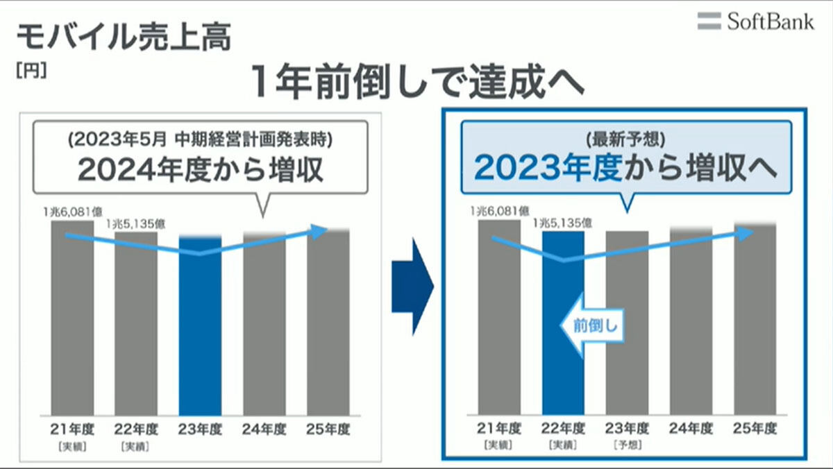 通期の売上高推移／予想