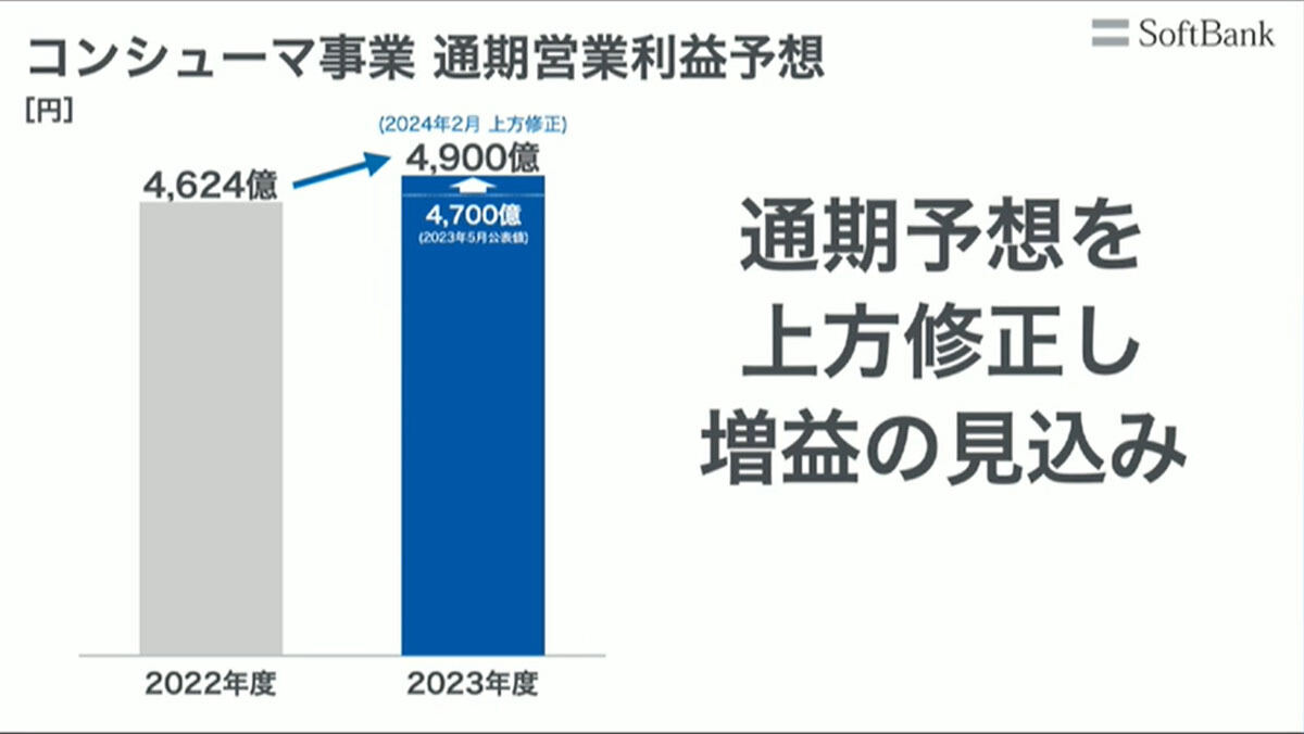 通期営業利益予想の上方修正