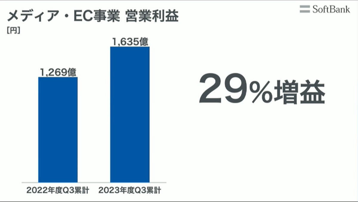 メディア・EC事業 営業利益